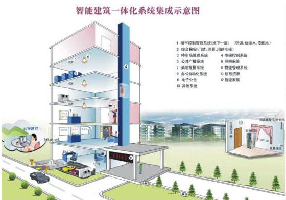 某大学物联网智能楼宇系统