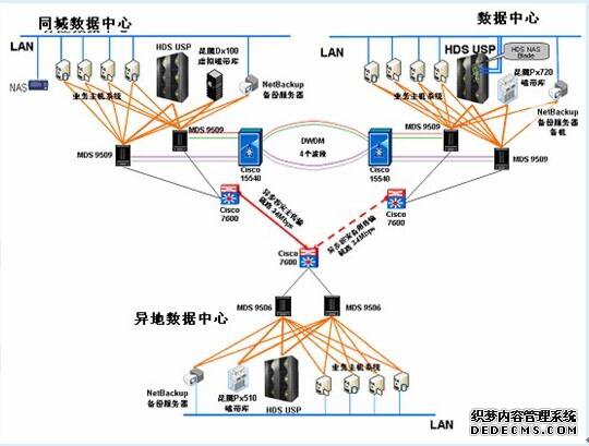 政府机构信息中心SAN存储备份项目