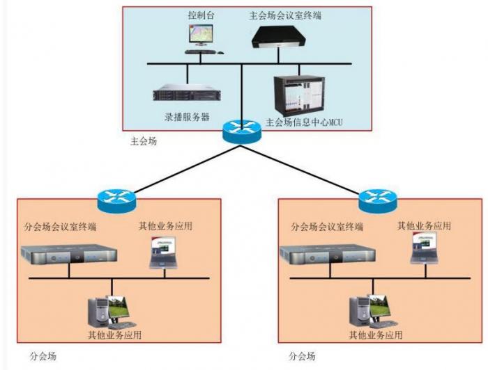 某大学视频会议系统项目